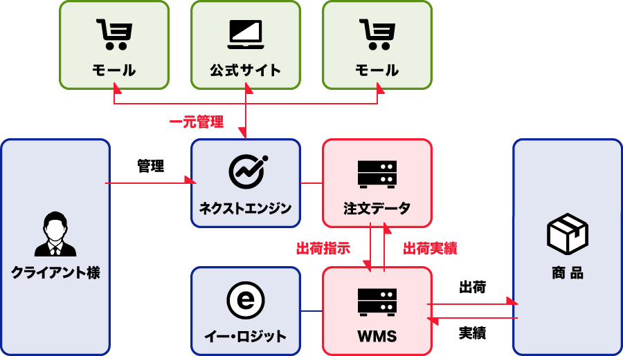 ネクストエンジン自動連携 通販物流代行 物流コンサルティング 社員教育のイー ロジット ネクストエンジン自動連携 通販物流代行 物流コンサルティング 社員教育のイー ロジット