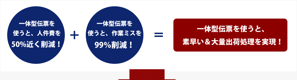 一体型伝票を使うと、素早い＆大量出荷処理を実現！